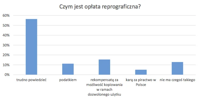 Niewiele osób potrafiło wskazać, czym jest opłata reprograficzna.