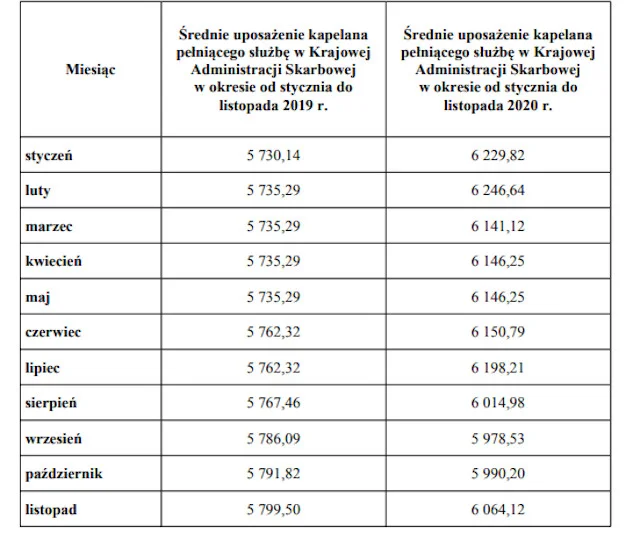 Średnie zarobki kapelanów w KAS – odpowiedź na interpelację posłów Lewicy.