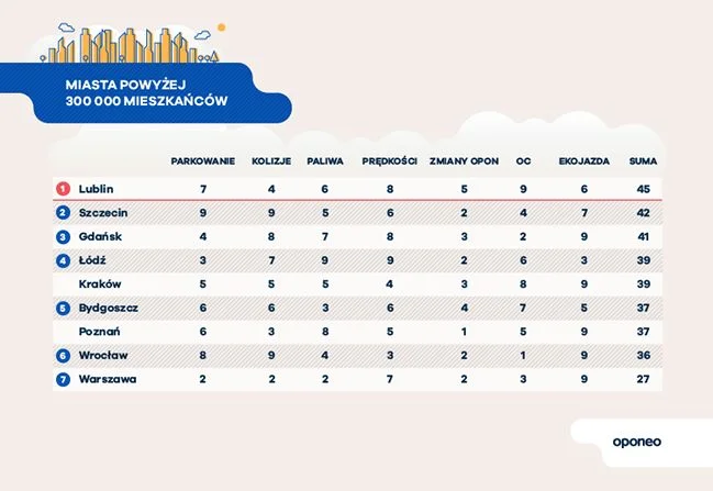Lublin triumfuje w rankingu miast przyjaznym kierowcom. Warszawa pozostaje daleko w tyle za pozostałymi sześcioma miastami.