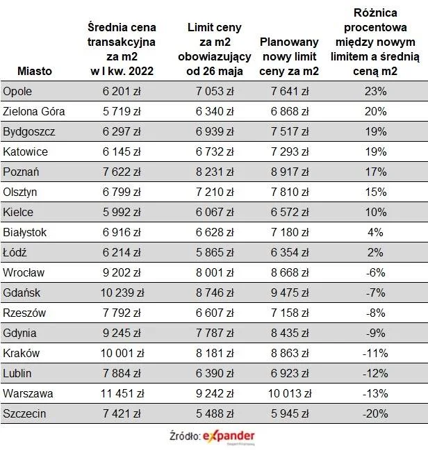 Limity cen mieszkań na rybku wtórnym