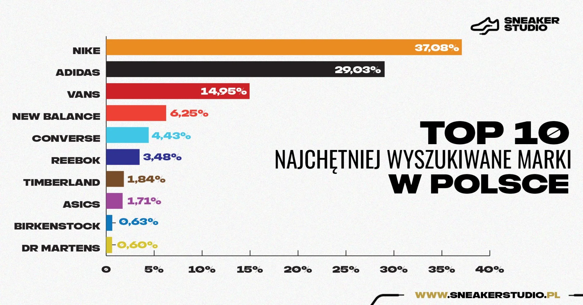 Ranking TOP10 sportowych marek w Polsce