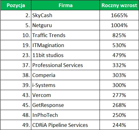 Najszybciej rosnące polskie firmy technologiczne