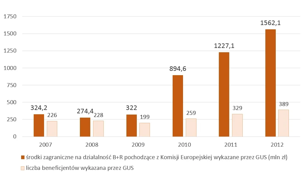 Oficjalne zestawienia dotyczące wydanych w Polsce w latach 2007-2012 środków na B+R, pochodzących od Komisji Europejskiej