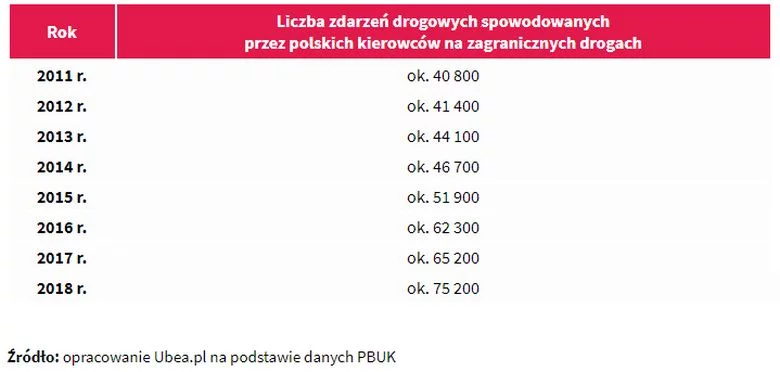 Liczba wypadków powodowanych przez Polaków za granicami kraju gwałtownie rośnie