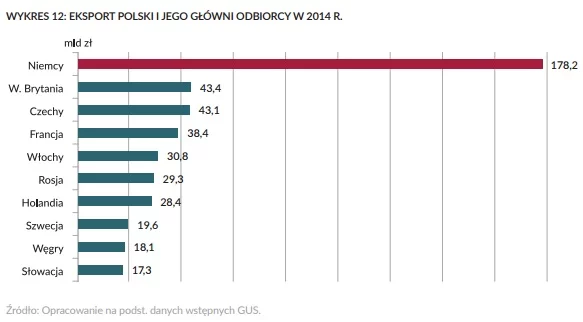 Eksport Polski i jego główni odbiorcy w 2014 r.