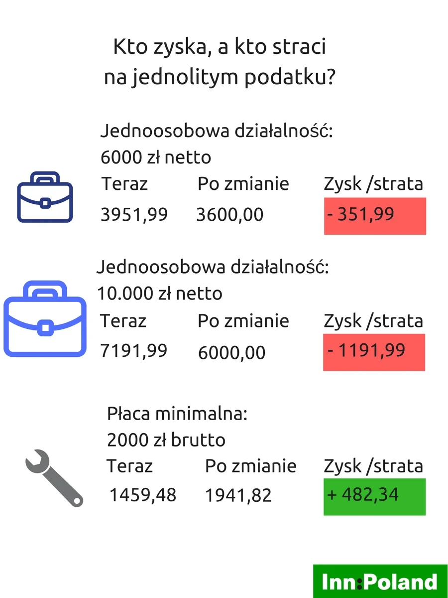 Kto zyska, a kto straci na jednolitym podatku?