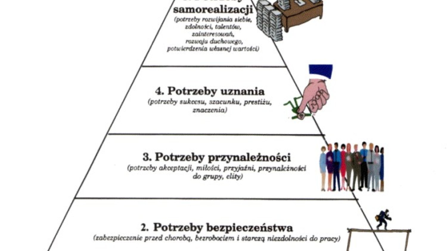 Piramida potrzeb Maslowa