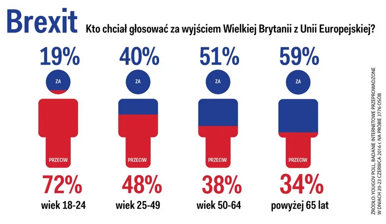 Struktura głosujących w referendum wg wieku.