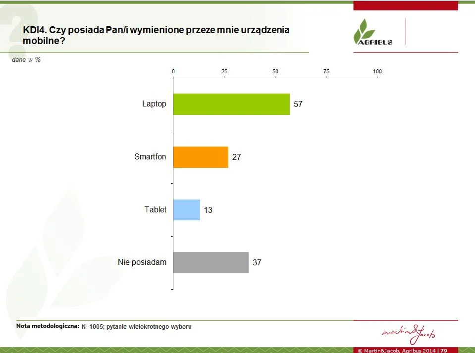 Martin & Jacob, Agribus 2014, Urządzenia mobilne posiadane przez rolnika