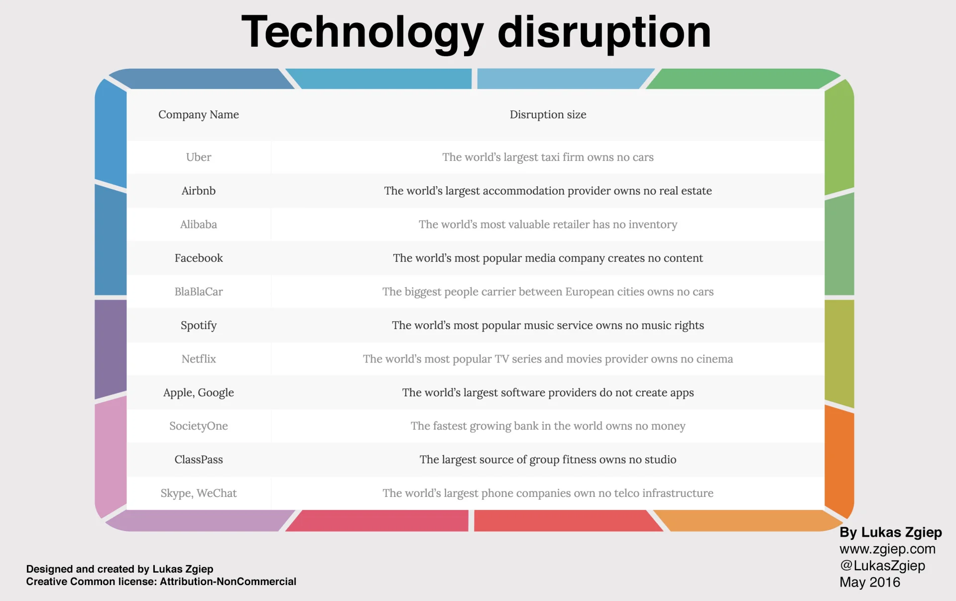 Disruption of technology
