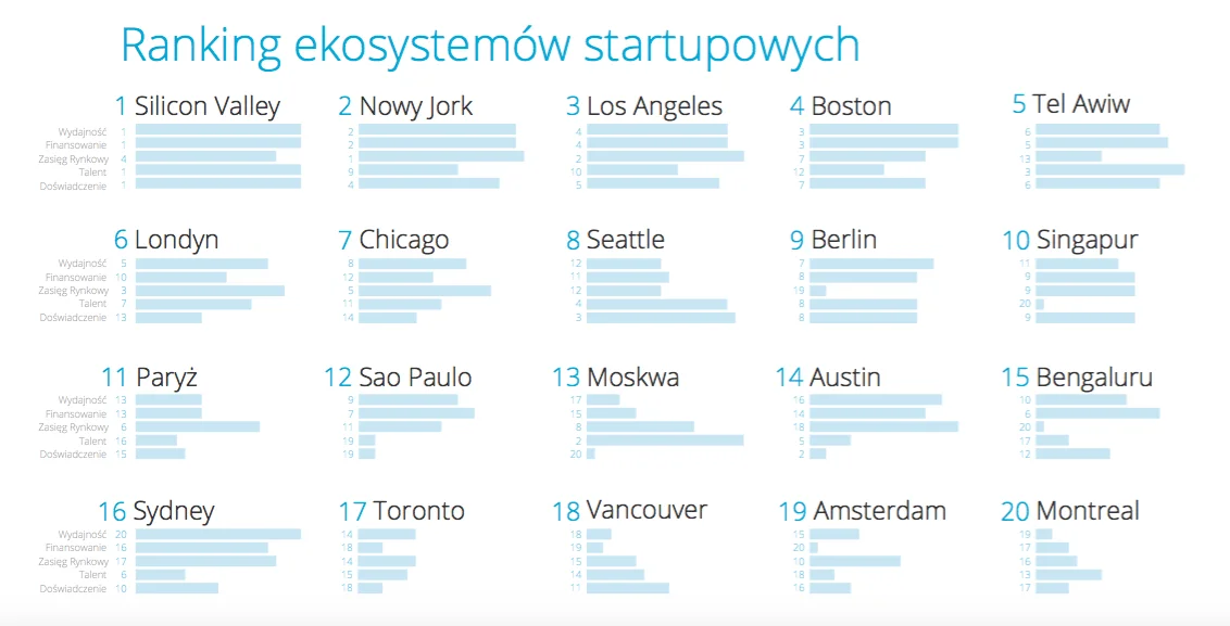 Ranking ekosystemów startupowych w 2015 roku