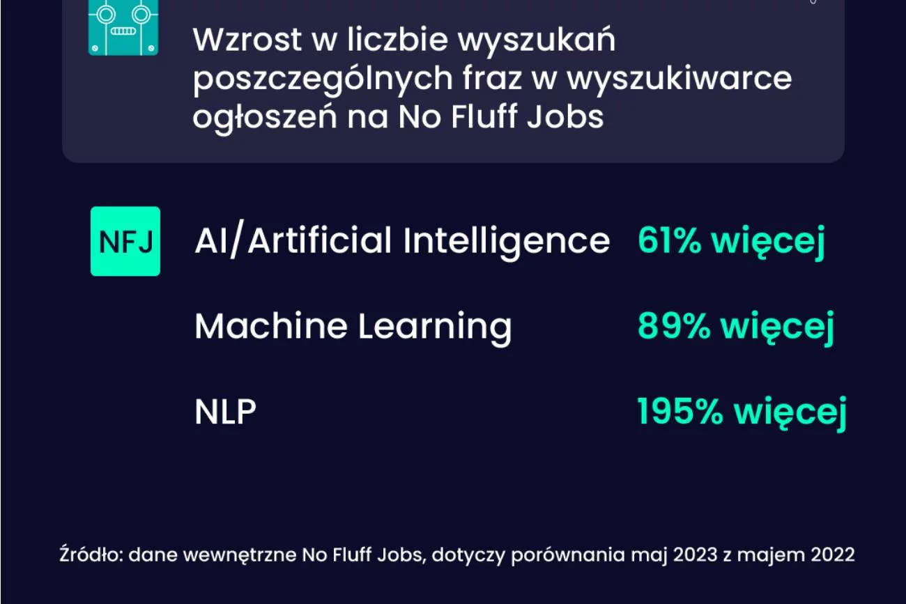 Wzrost wyszukiwania haseł w serwisie NFJ.