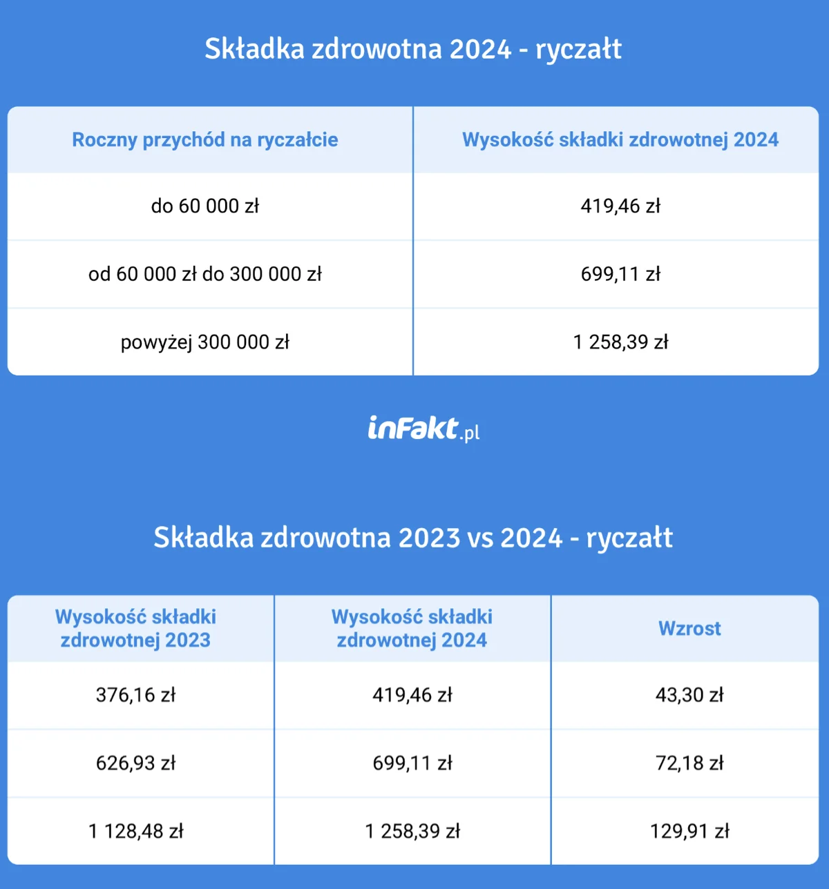 Stawki zdrowotne w 2024 roku – tabela i wyliczenia