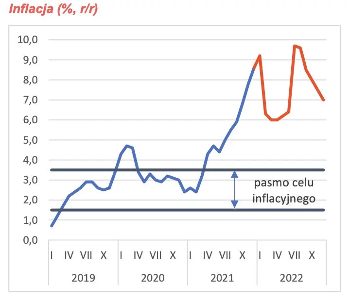 Inflacja w 2022 r.