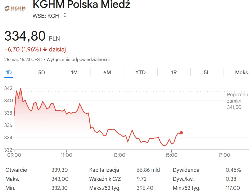 Kurs akcji KGHM