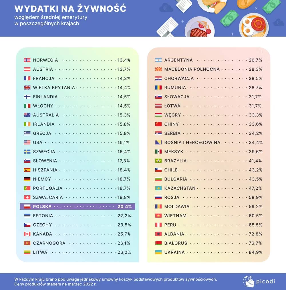 Wydatki na jedzenie a kwota emerytury