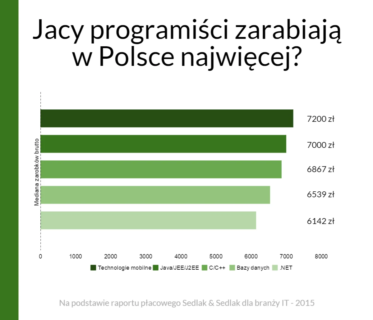 Zarobki programistów w Polsce 2015