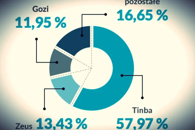 Największym zagrożeniem są trojany bankowe