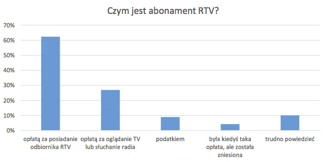 Większość ankietowanych wiedziała czym jest abonament RTV.