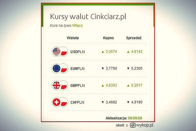 Nad ranem spread w cinkciarz.pl wynosił nawet 40 procent.
