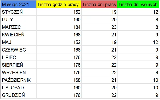 Wymiar czasu pracy w 2021 r. Liczba dni pracujących, liczba dni wolnych, liczba pracujących godzin