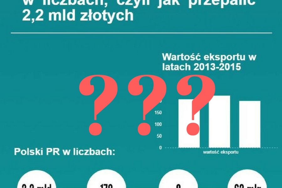 Ile wydaliśmy na promocję Polski?