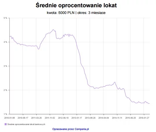 Wykres ilustrujący dominujący trend spadkowy w średnim oprocentowaniu lokat w latach 2010-2016