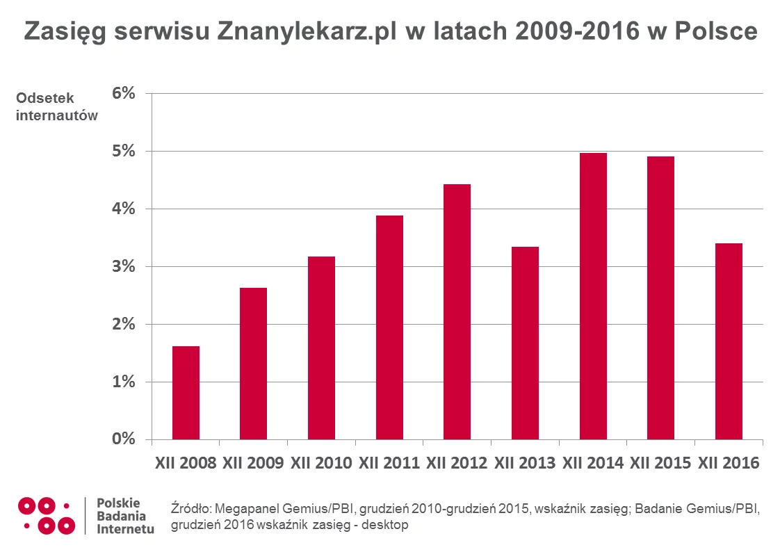 Historia portalu znanylekarz.pl to przykład tego, jak z lokalnej firmy zbudować międzynarodowego giganta w branży e-usług. Pod kierunkiem Mariusza Gralewskiego marka przekształciła się w serwis, z którego korzysta ponad 8 mln ludzi z 25 krajów