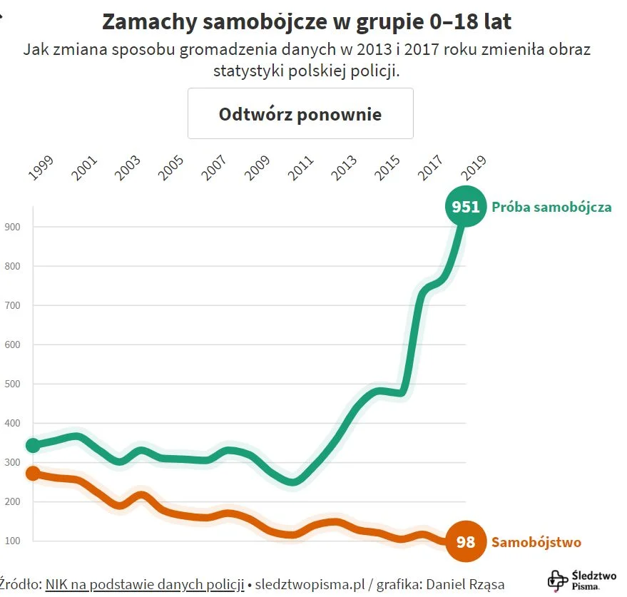 Wykres liczby samobójstw i prób samobójczych dokonywanych przez młodzież w Polsce