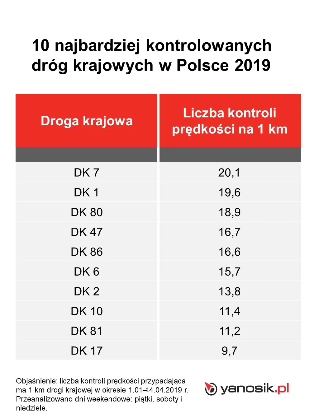 Jakie drogi są najczęściej kontrolowane przez policję?