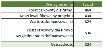 Kalkulacja oszczędności w pozycji wynagrodzenia