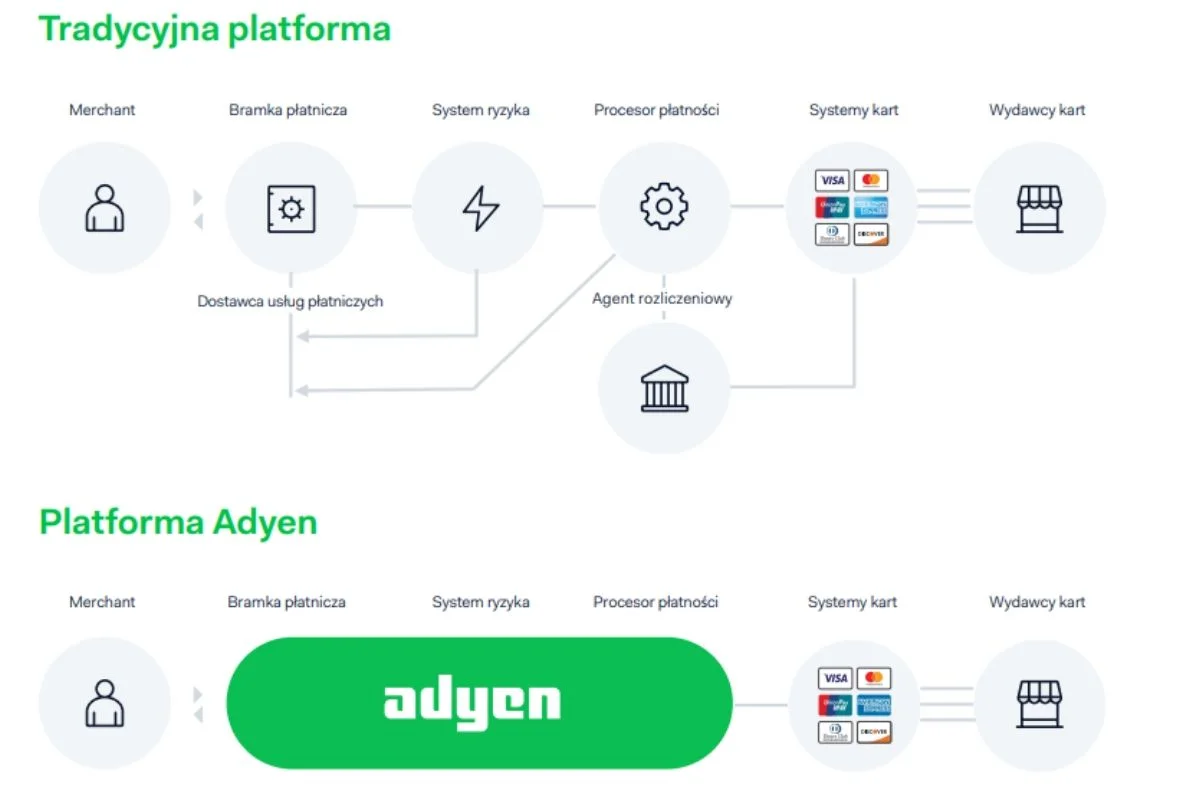 Schemat obsługi płatności Adyen
