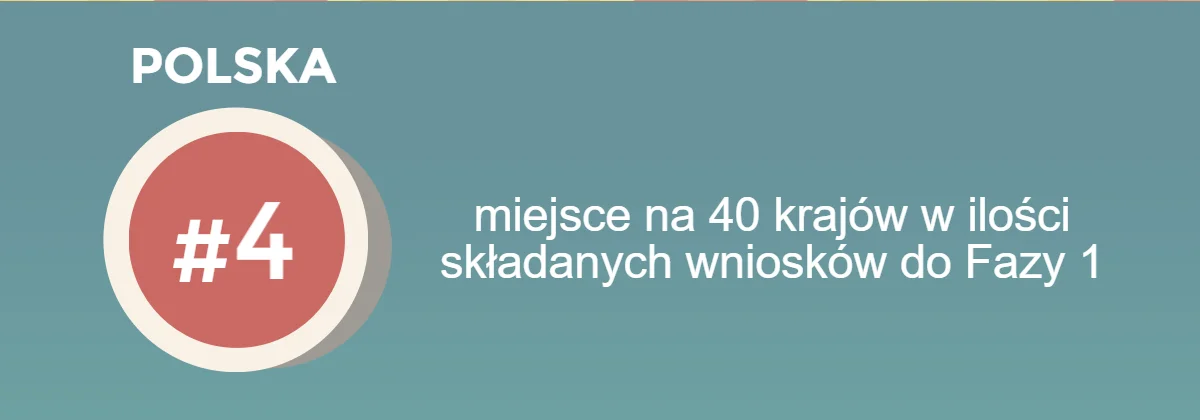4 miejsce w ilości składania wniosków w Fazie 1