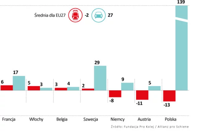 Infografika pokazuje zmianę w liczbie kilometrów autostrad i torów kolejowych w Europie w latach 2000 - 2011