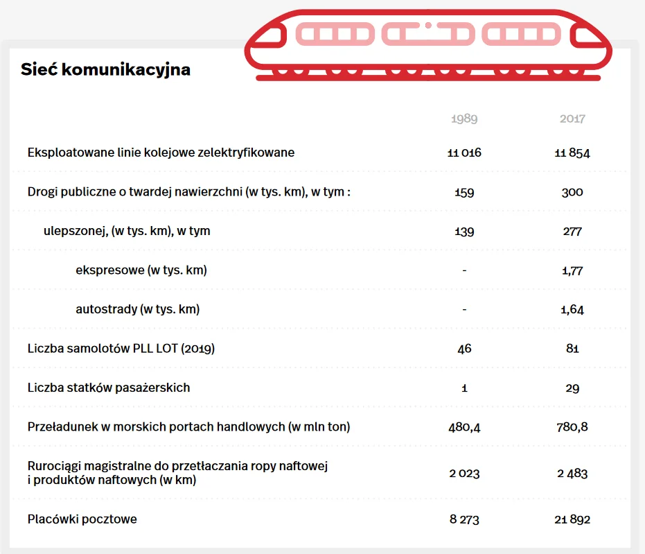 Stan infrastruktury po 30 latach od transformacji ustrojowej