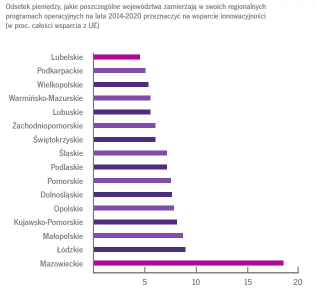 Odsetek pieniędzy, jakie poszczególne województwa zamierzają w swoich regionalnych programach operacyjnych na lata 2014-2020 przeznaczyć na wsparcie innowacyjności (w proc. całości wsparcia z UE)