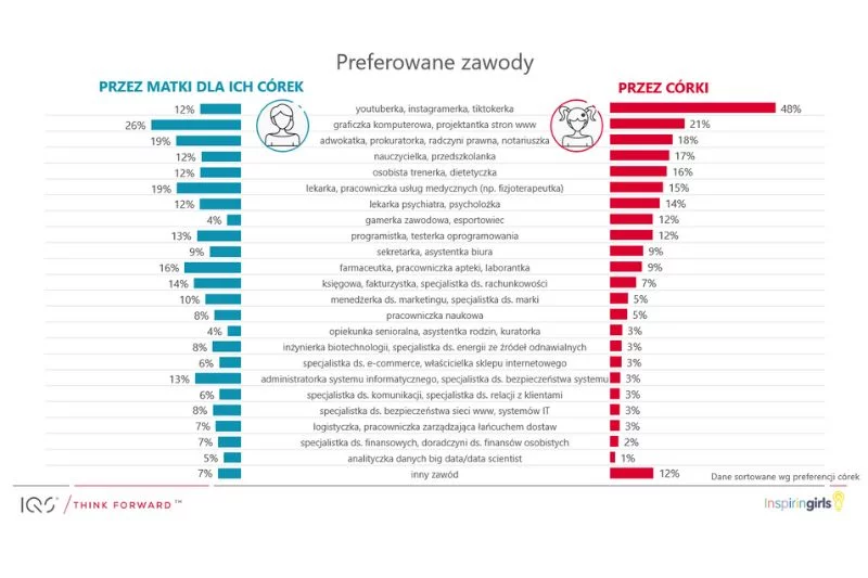 Zawody preferowane przez matki i ich córki.