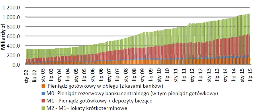 Zmiana struktury miar pieniądza