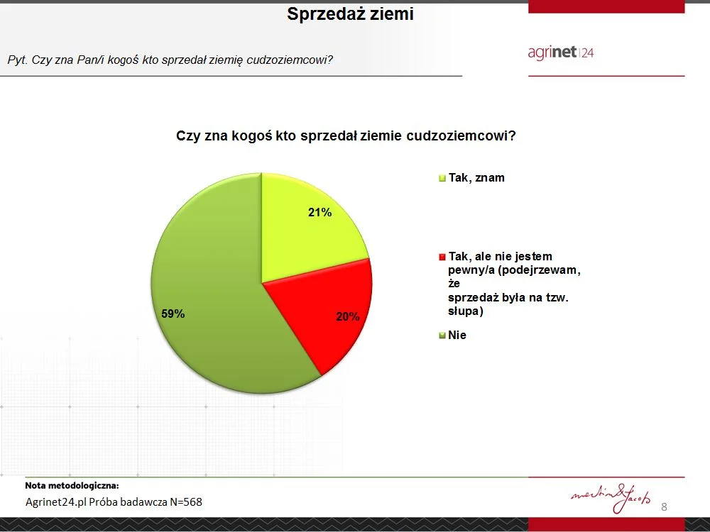 Czy znasz kogoś kto sprzedał ziemię cudzoziemcowi?