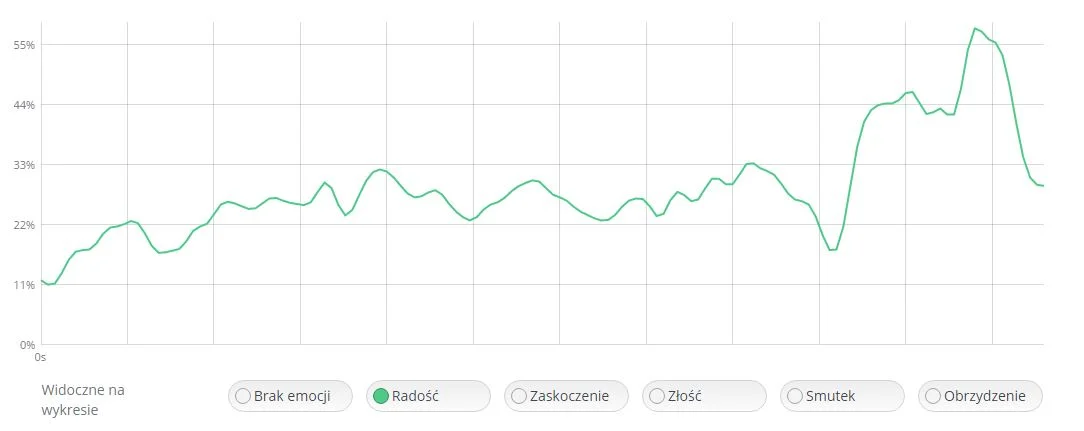 Wykres końcowego wzrostu emocji radości dla reklamy Doritos Middle Seat w systemie ELLEN