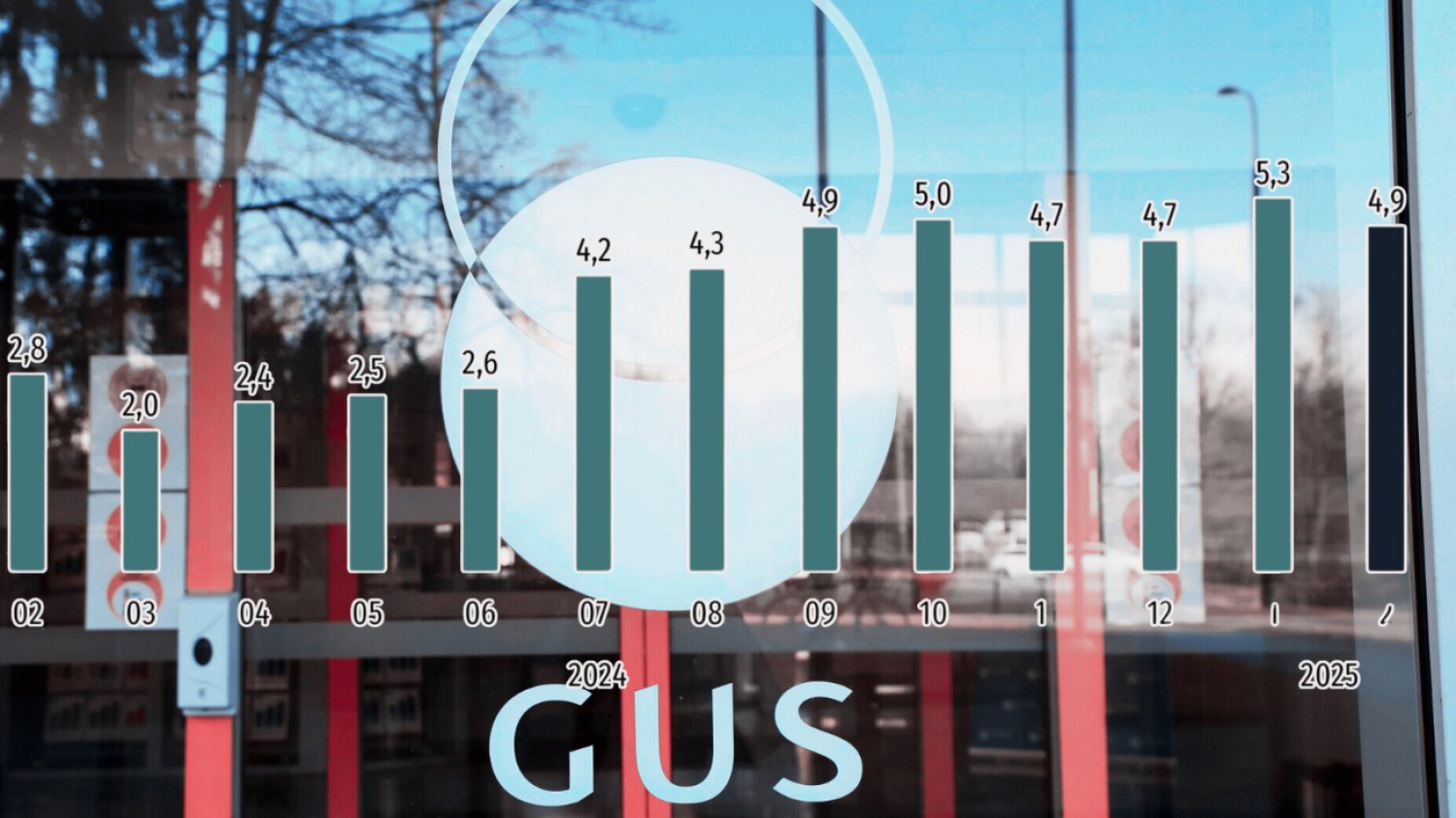 Dane o inflacji na tle GUS.
