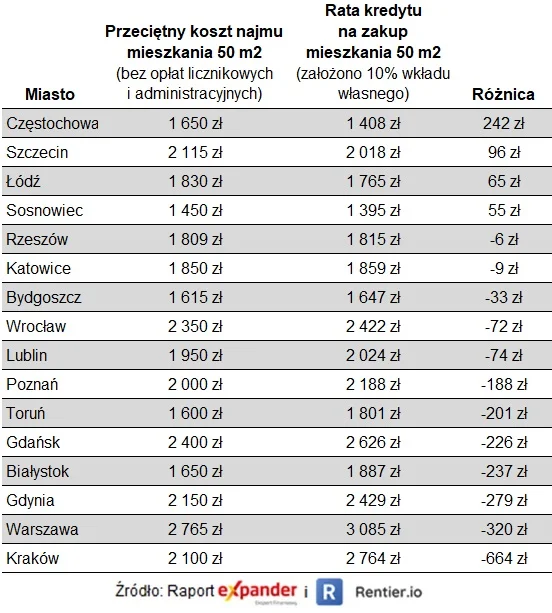 Ceny najmu a rata kredytu