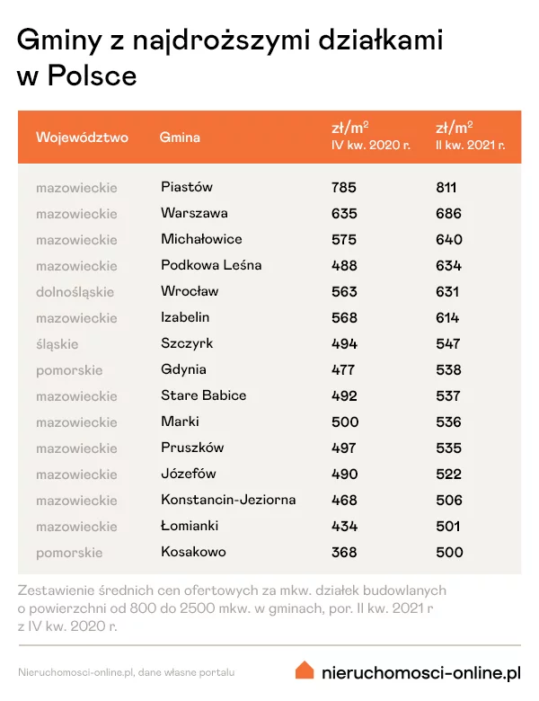 Tabela z listą gmin z najdroższymi działkami w Polsce