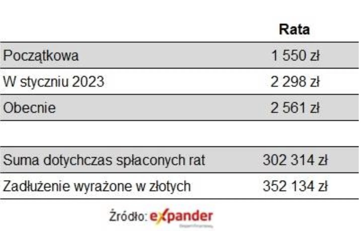 Rekordowo wysoka rata kredytów we frankach 