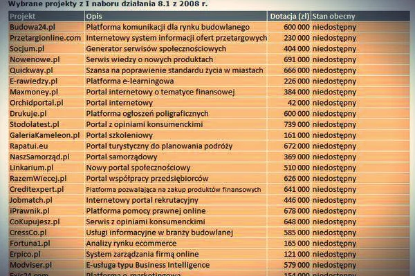 36 projektów z tego zestawienia było warte łącznie ponad 15 mln zł. Żaden z nich nie dotrwał do dzisiejszych czasów