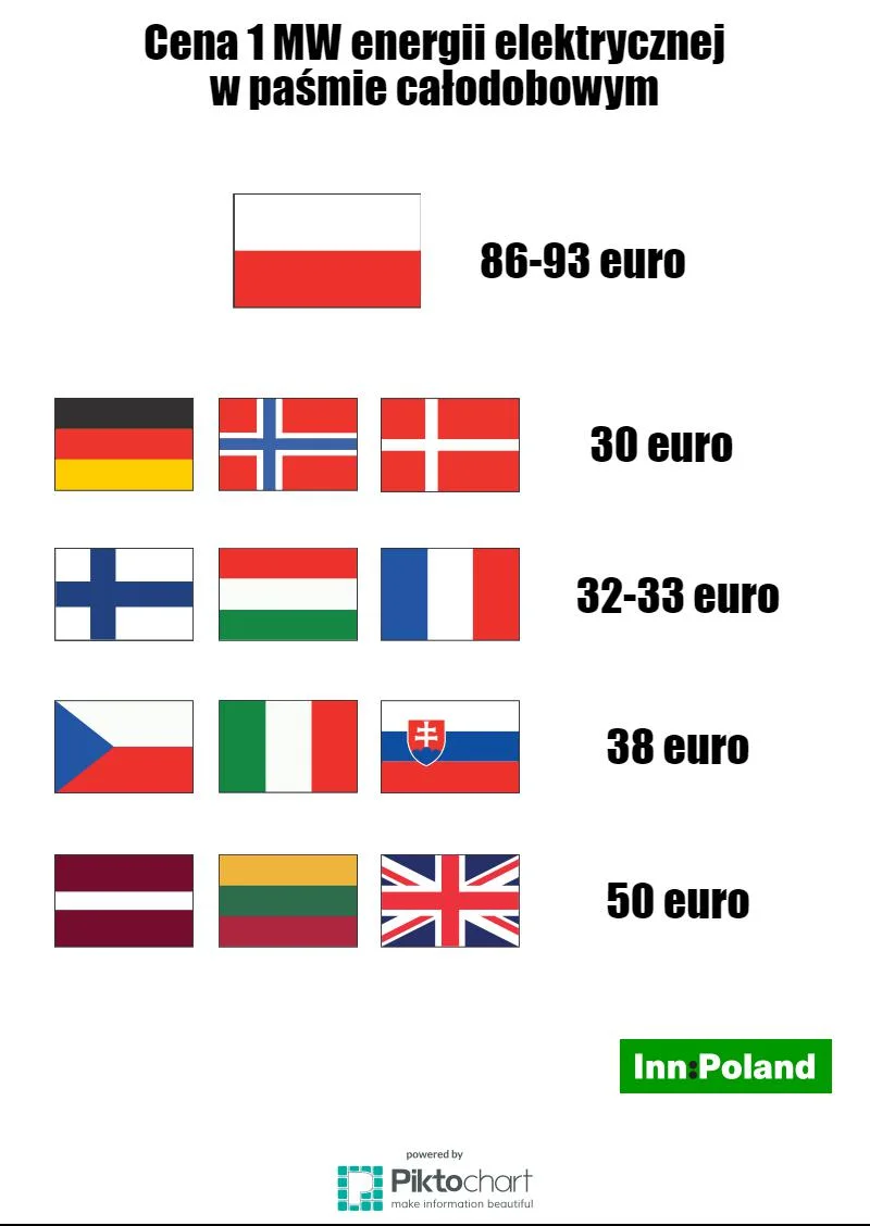 Za energię płacimy najdrożej w Europie.