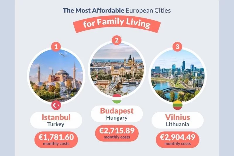 Najtańsze europejskie miasta.