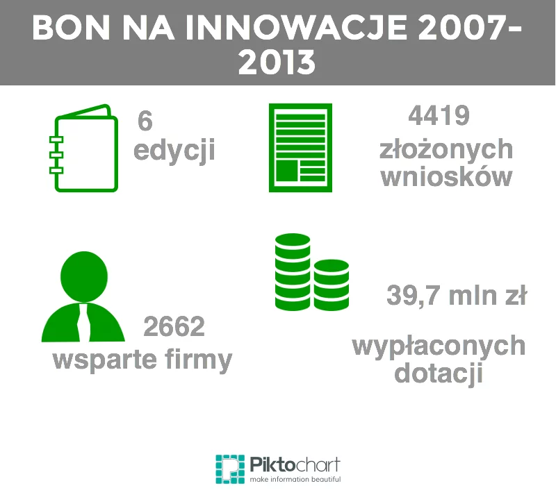 Podsumowanie bonu na innowacje