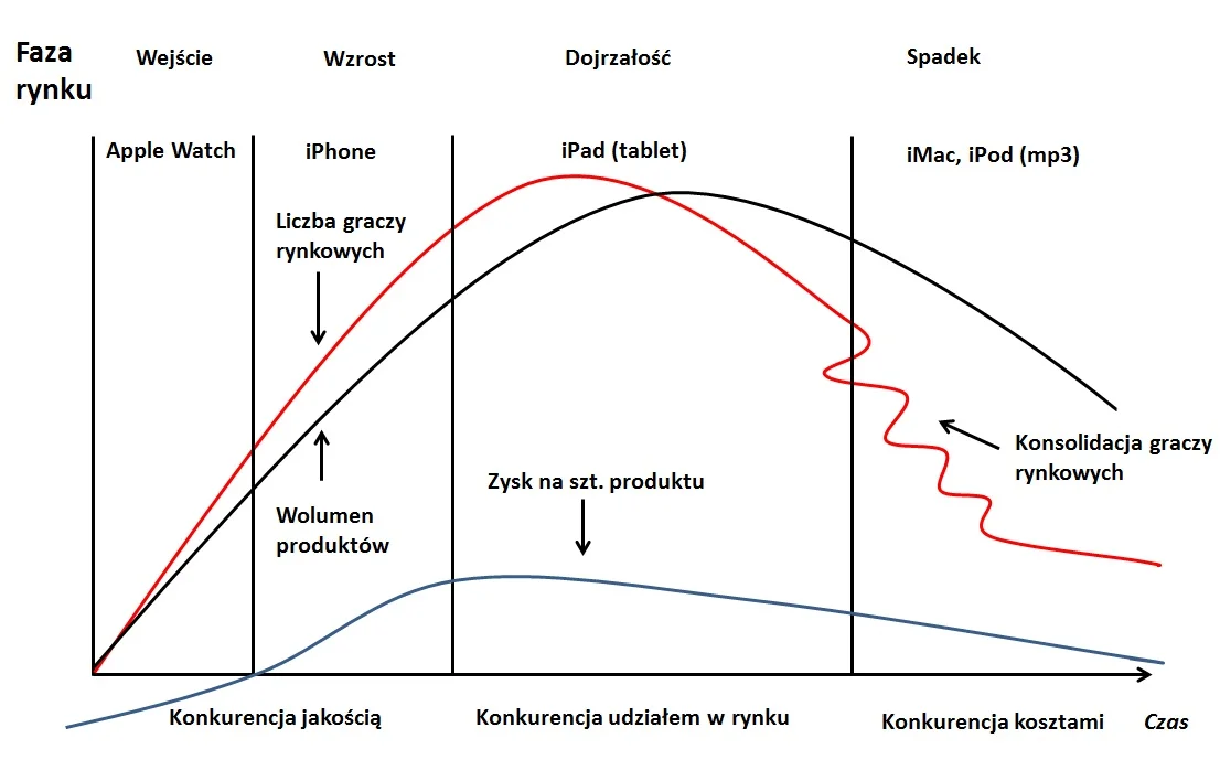 Źródło: Opracowanie własne na podstawie Kotler P., Marketing Management, Fourteenth Edition, Upper Side River, NJ, Prentice Hall, 2011 oraz Apple Inc. in 2011,Yoffie D.B., Rossano P., Harvard Business School, case 9-712-490, August, 2012.