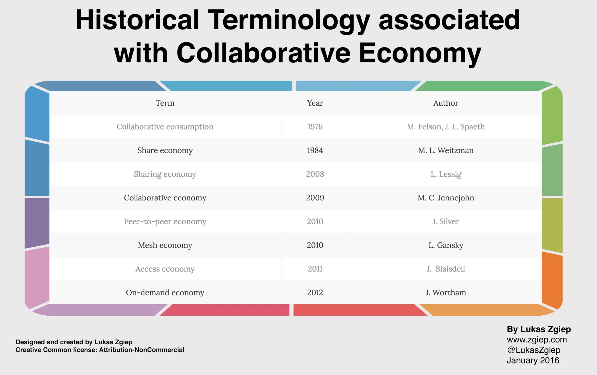 Definicje związane z Collaborative Economy.
